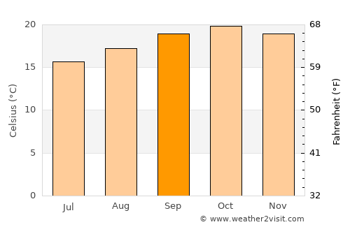 Sumbawanga average temperature in September