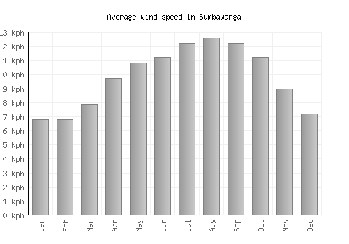 Sumbawanga average winspeed by month (km/h)