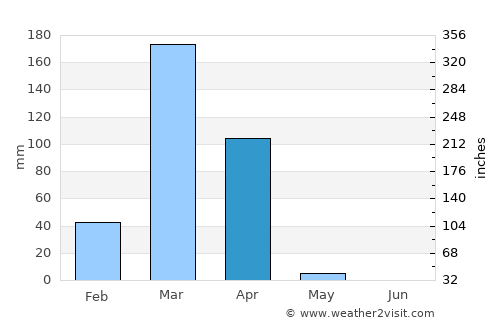 Sumbe average rain in April