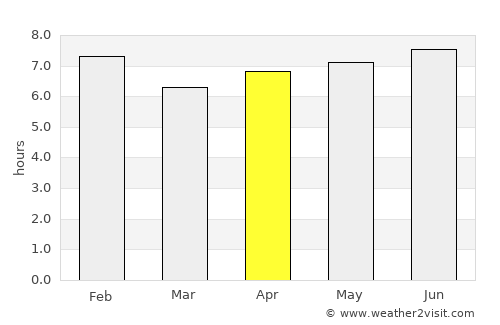 Sumbe average rain in April
