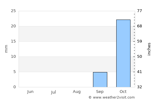 Sumbe average rain in August