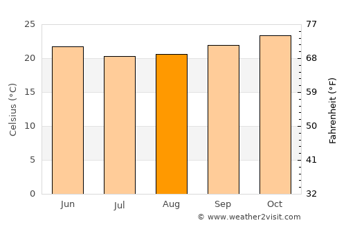 Sumbe average temperature in August