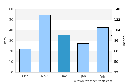 Sumbe average rain in December