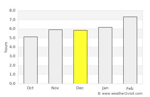 Sumbe average rain in December