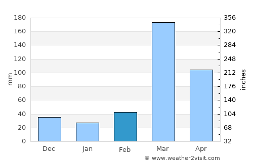 Sumbe average rain in February