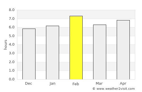 Sumbe average rain in February