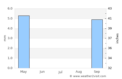 Sumbe average rain in July