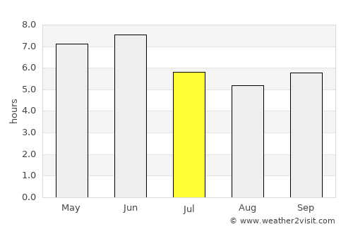 Sumbe average rain in July
