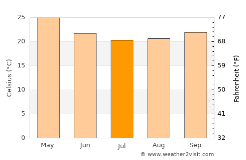 Sumbe average temperature in July