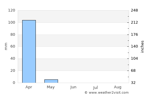 Sumbe average rain in June