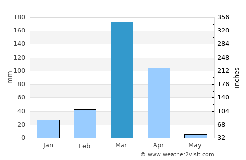 Sumbe average rain in March