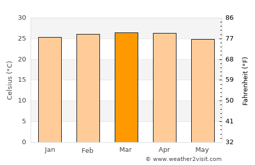 Sumbe average temperature in March