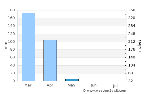Sumbe average rain in May