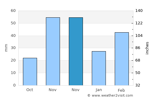 Sumbe average rain in November