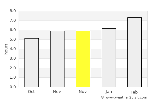 Sumbe average rain in November