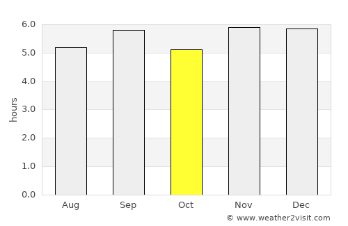 Sumbe average rain in October