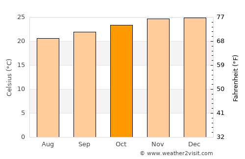 Sumbe average temperature in October