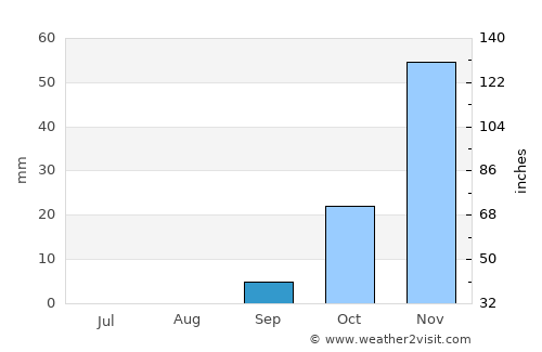 Sumbe average rain in September
