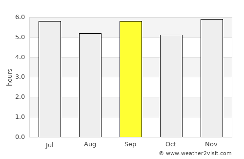 Sumbe average rain in September