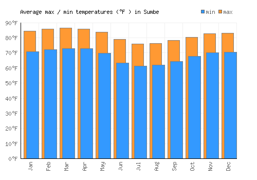 Sumbe average minimum / maximum temperatures (Fahrenheit)