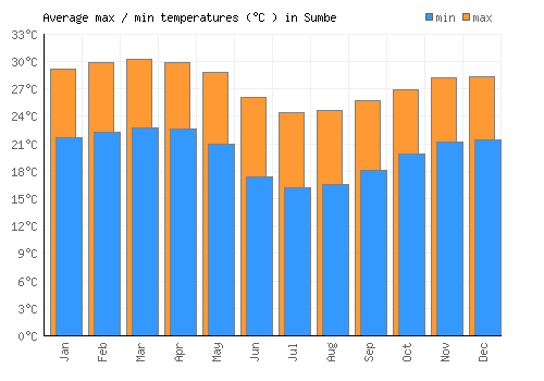 Sumbe average minimum / maximum temperatures (Celsius)