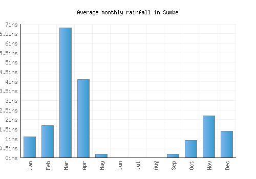 Sumbe monthly rainfall chart (inches)