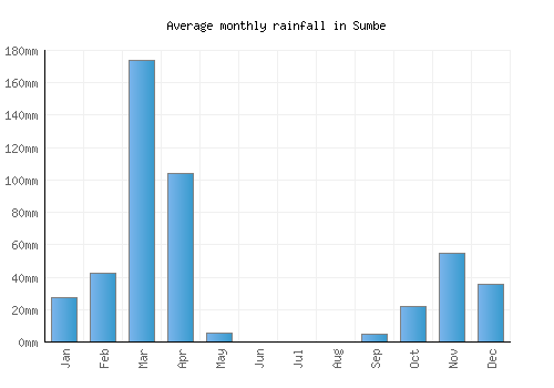 Sumbe monthly rainfall chart (mm)