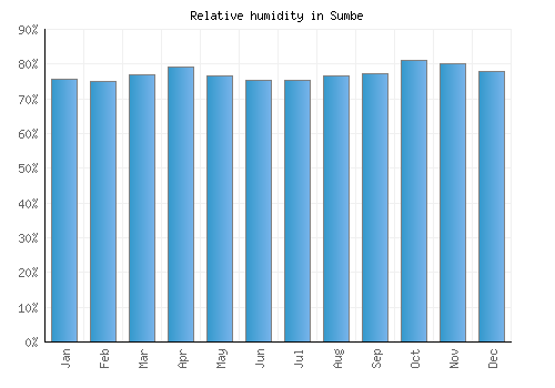 Sumbe relative humidity averages