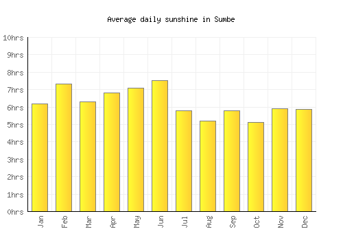 Sumbe average daily sunshine chart
