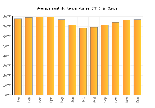 Sumbe average temperature chart (Fahrenheit)