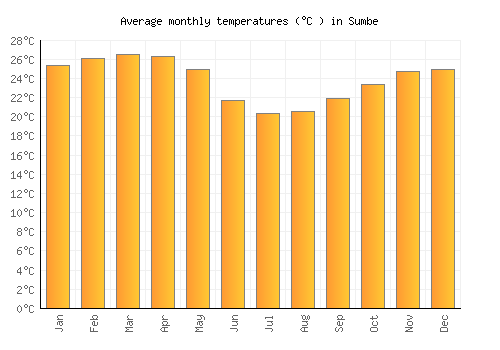 Sumbe average temperature chart (Celsius)