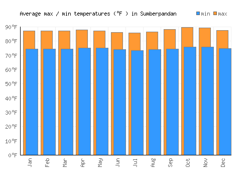 Sumberpandan average minimum / maximum temperatures (Fahrenheit)