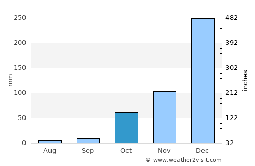 Sumberpandan average rain in October
