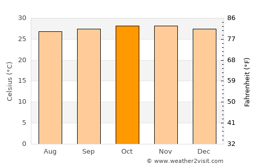 Sumberpandan average temperature in October