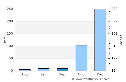 Sumberpandan average rain in September