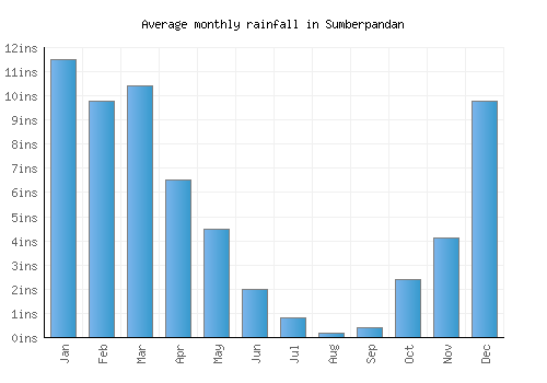 Sumberpandan monthly rainfall chart (inches)
