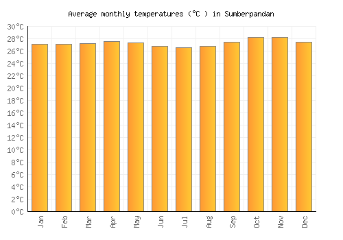 Sumberpandan average temperature chart (Celsius)