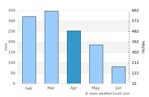 Sumberpucung average rain in April