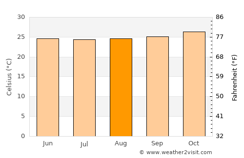 Sumberpucung average temperature in August