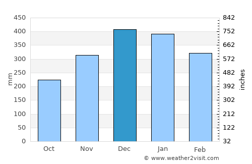 Sumberpucung average rain in December