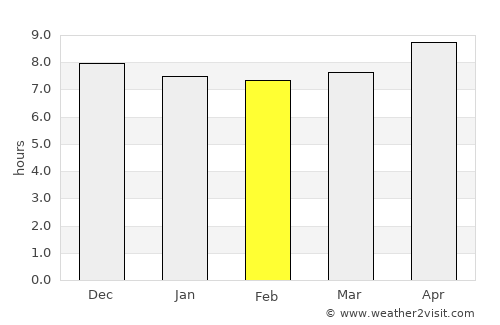Sumberpucung average rain in February