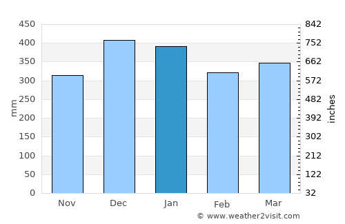 Sumberpucung average rain in January