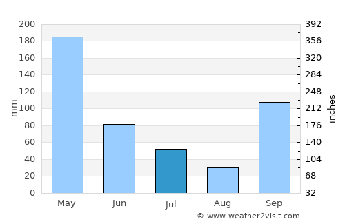 Sumberpucung average rain in July