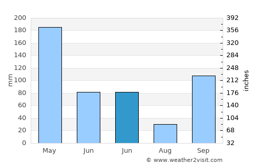 Sumberpucung average rain in June
