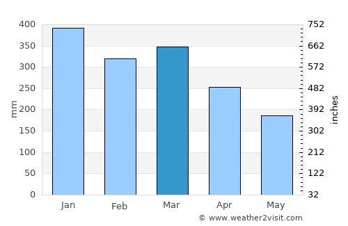 Sumberpucung average rain in March