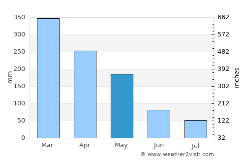 Sumberpucung average rain in May