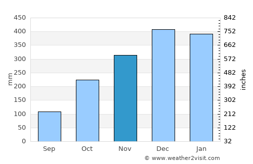 Sumberpucung average rain in November