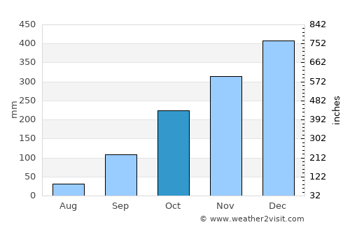 Sumberpucung average rain in October