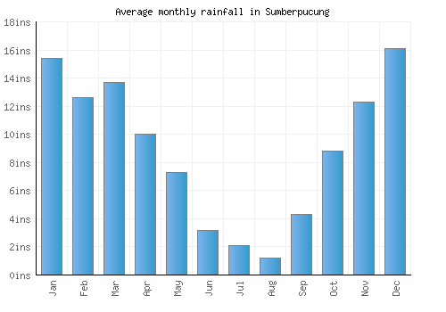Sumberpucung monthly rainfall chart (inches)