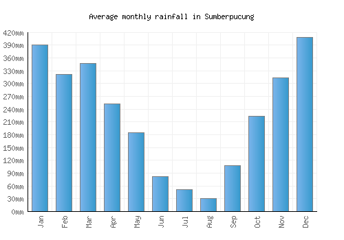 Sumberpucung monthly rainfall chart (mm)
